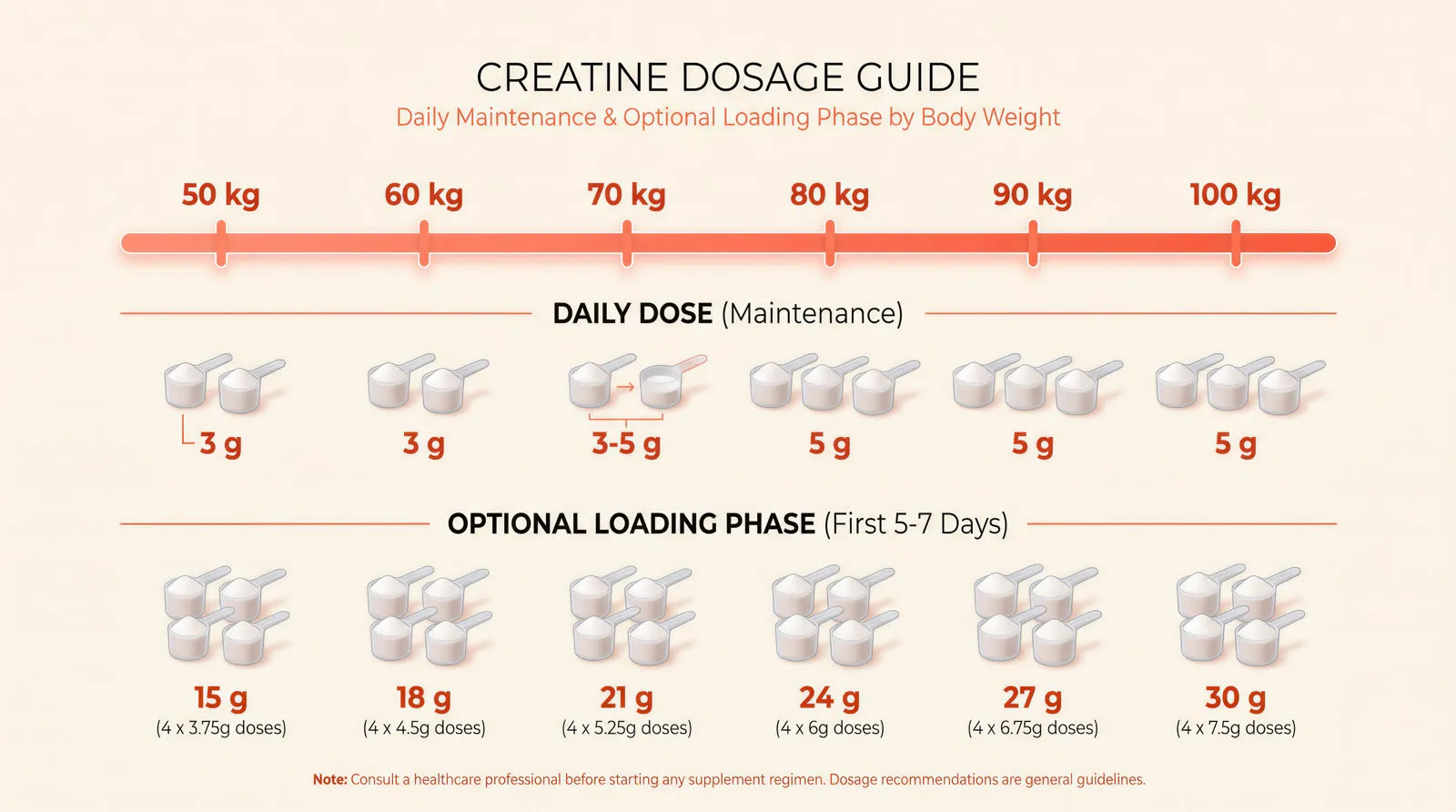 Chart of creatine dose by body weight
